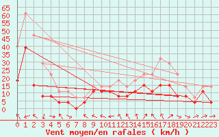 Courbe de la force du vent pour Le Touquet (62)