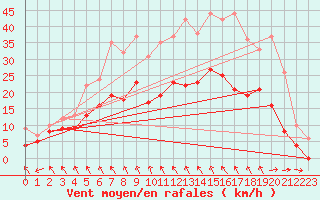 Courbe de la force du vent pour Lorient (56)