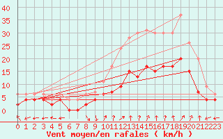 Courbe de la force du vent pour Avignon (84)