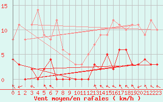 Courbe de la force du vent pour La Comella (And)