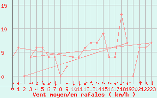 Courbe de la force du vent pour Errachidia