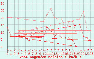 Courbe de la force du vent pour Bergerac (24)