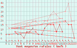 Courbe de la force du vent pour Grenoble/St-Etienne-St-Geoirs (38)