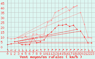 Courbe de la force du vent pour Embrun (05)