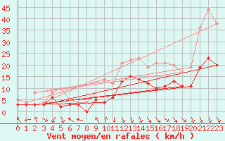Courbe de la force du vent pour Avignon (84)