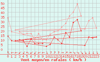 Courbe de la force du vent pour Millau - Soulobres (12)