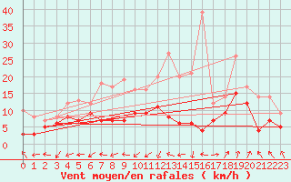 Courbe de la force du vent pour Chemnitz