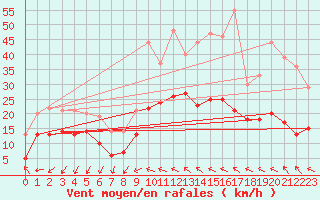 Courbe de la force du vent pour Millau - Soulobres (12)