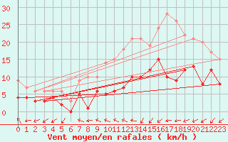 Courbe de la force du vent pour Muehlacker