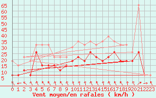 Courbe de la force du vent pour Millau - Soulobres (12)