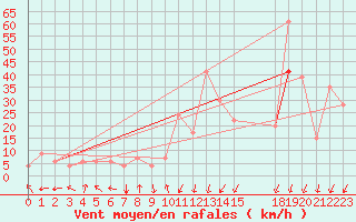 Courbe de la force du vent pour Reykjavik