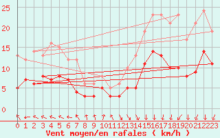 Courbe de la force du vent pour Le Mans (72)