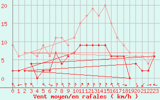 Courbe de la force du vent pour Dole-Tavaux (39)
