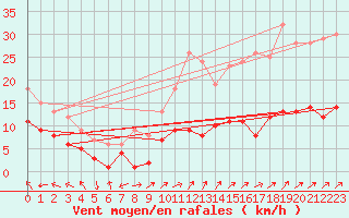 Courbe de la force du vent pour Charleville-Mzires (08)