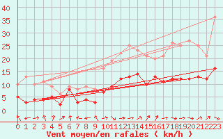 Courbe de la force du vent pour Pau (64)