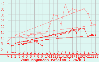 Courbe de la force du vent pour Nmes - Garons (30)