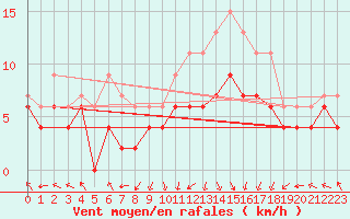 Courbe de la force du vent pour Pau (64)