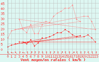 Courbe de la force du vent pour Amiens - Dury (80)