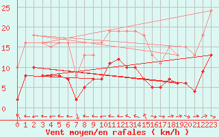 Courbe de la force du vent pour Sorcy-Bauthmont (08)