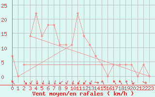 Courbe de la force du vent pour Bischofshofen