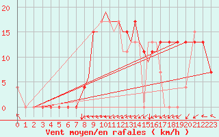 Courbe de la force du vent pour Salamanca / Matacan