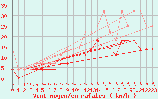 Courbe de la force du vent pour Stabroek