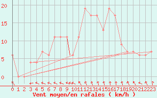 Courbe de la force du vent pour Leon / Virgen Del Camino