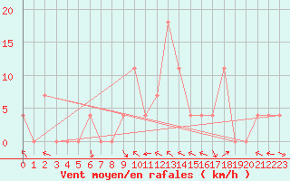 Courbe de la force du vent pour Ischgl / Idalpe