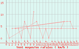 Courbe de la force du vent pour Bischofshofen