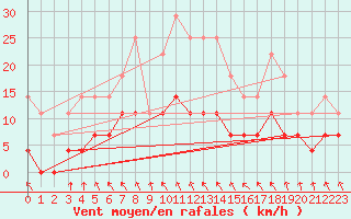 Courbe de la force du vent pour Dagloesen