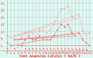 Courbe de la force du vent pour Saint-Etienne (42)