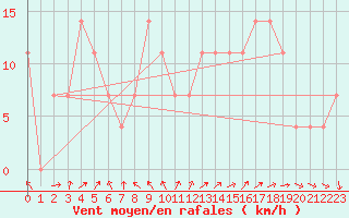 Courbe de la force du vent pour Brunnenkogel/Oetztaler Alpen