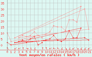 Courbe de la force du vent pour Deaux (30)