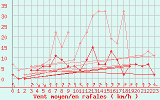 Courbe de la force du vent pour Koppigen