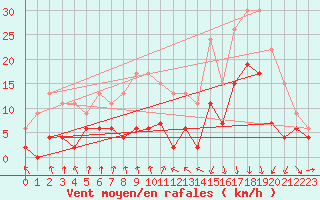 Courbe de la force du vent pour Vichy (03)