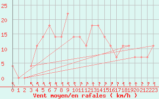 Courbe de la force du vent pour Mantsala Hirvihaara