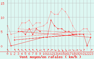 Courbe de la force du vent pour Pau (64)