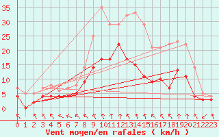 Courbe de la force du vent pour Saittarova