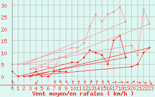 Courbe de la force du vent pour Orly (91)