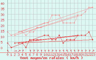 Courbe de la force du vent pour Tannas