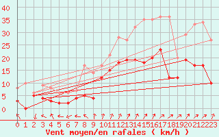 Courbe de la force du vent pour Lille (59)