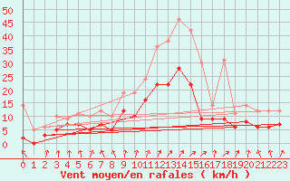 Courbe de la force du vent pour Colmar (68)