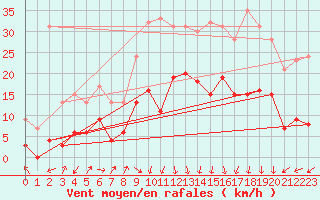 Courbe de la force du vent pour Mende - Chabrits (48)