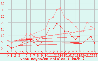 Courbe de la force du vent pour Orly (91)