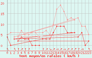 Courbe de la force du vent pour Paray-le-Monial - St-Yan (71)