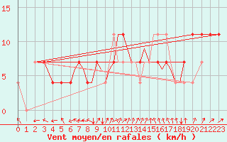 Courbe de la force du vent pour Karlovy Vary