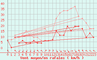 Courbe de la force du vent pour Millau - Soulobres (12)