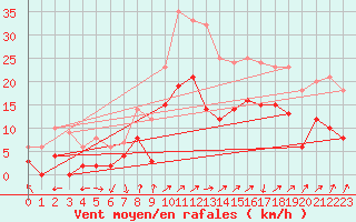 Courbe de la force du vent pour Villard-de-Lans (38)