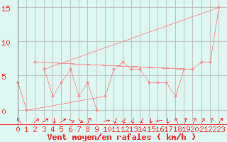 Courbe de la force du vent pour Edinburgh (UK)