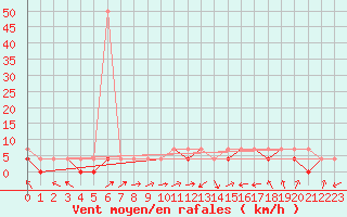 Courbe de la force du vent pour Nowy Sacz